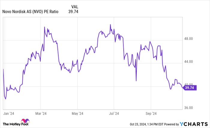 NVO PE Ratio Chart