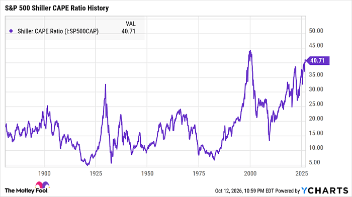 Shiller CAPE Ratio Chart