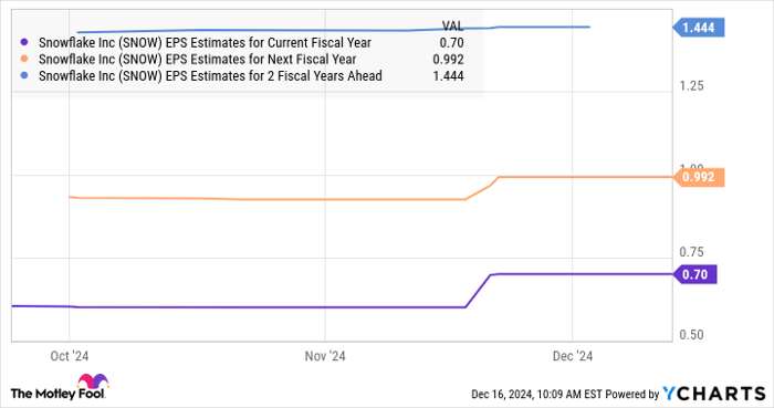 SNOW EPS Estimates for Current Fiscal Year Chart