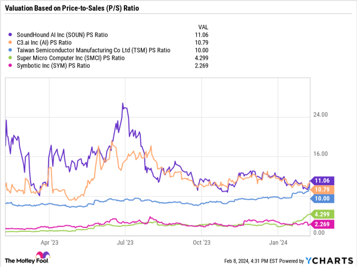 SOUN PS Ratio Chart