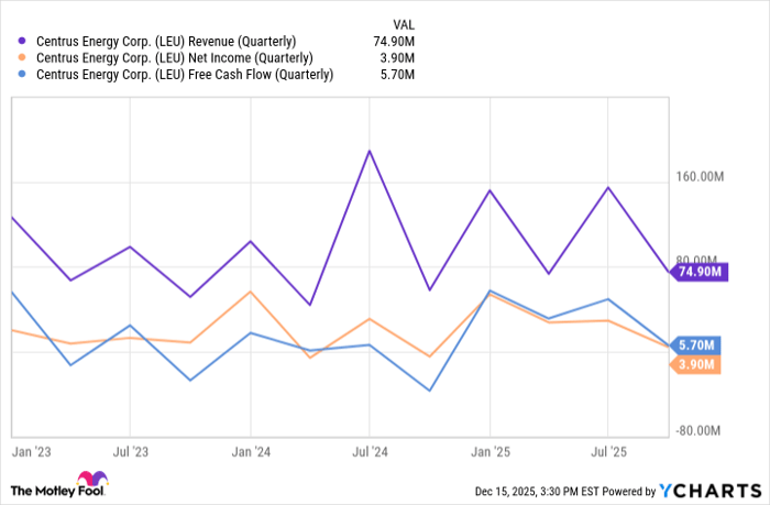 LEU Revenue (Quarterly) Chart