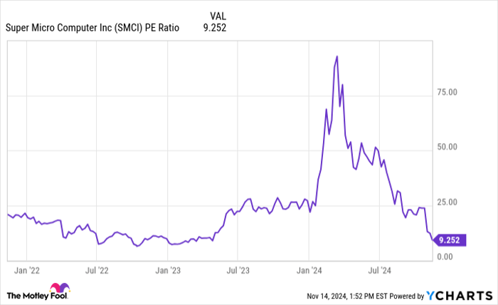 SMCI PE Ratio Chart