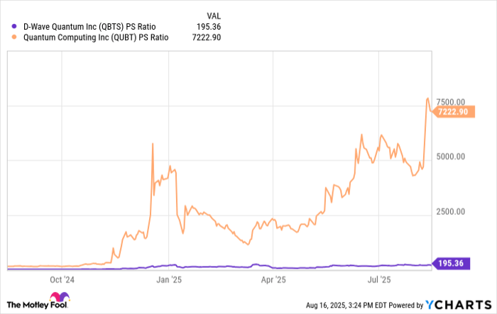 QBTS PS Ratio Chart