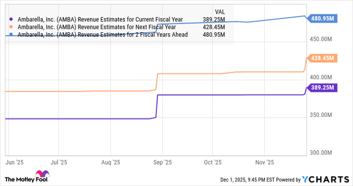 AMBA Revenue Estimates for Current Fiscal Year Chart