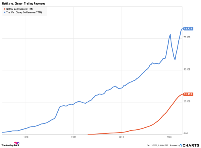 NFLX Revenue (TTM) Chart