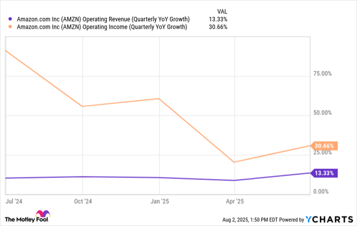 AMZN Operating Revenue (Quarterly YoY Growth) Chart