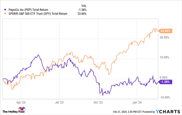 PEP Total Return Level Chart