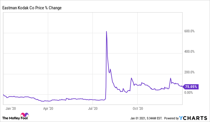 Why Kodak Stock Skyrocketed 75 In Nasdaq