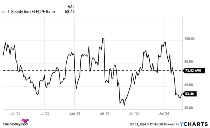 ELF PE Ratio Chart