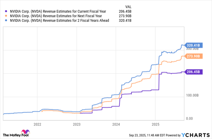 NVDA Revenue Estimates for Current Fiscal Year Chart
