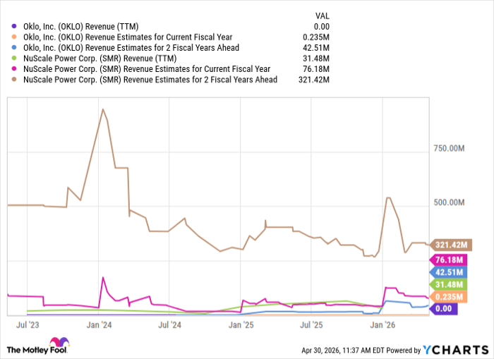 OKLO Revenue (TTM) Chart