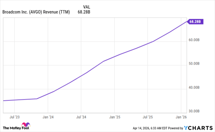 AVGO Revenue (TTM) Chart