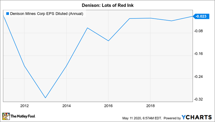 Is Denison Mines Stock A Buy Nasdaq