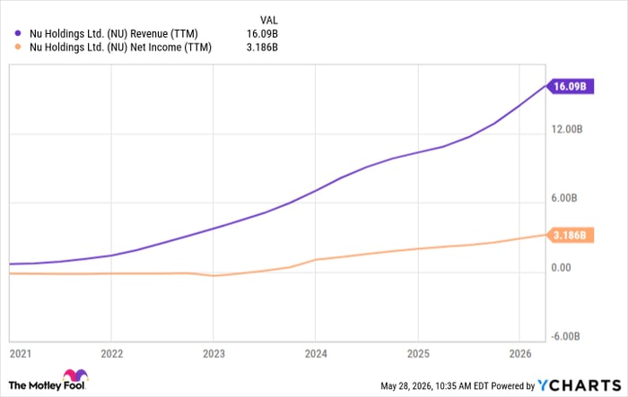 NU Revenue (TTM) Chart