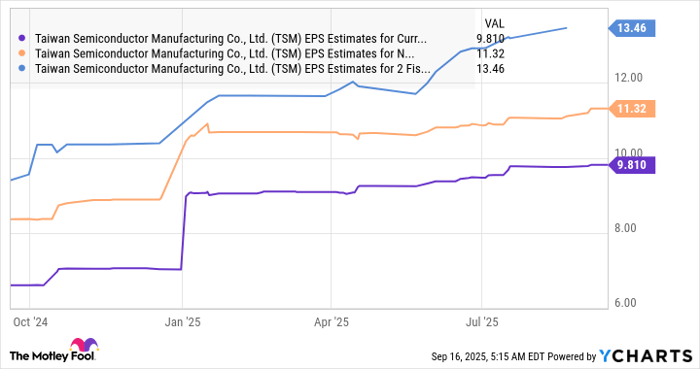 TSM EPS Estimates for Current Fiscal Year Chart