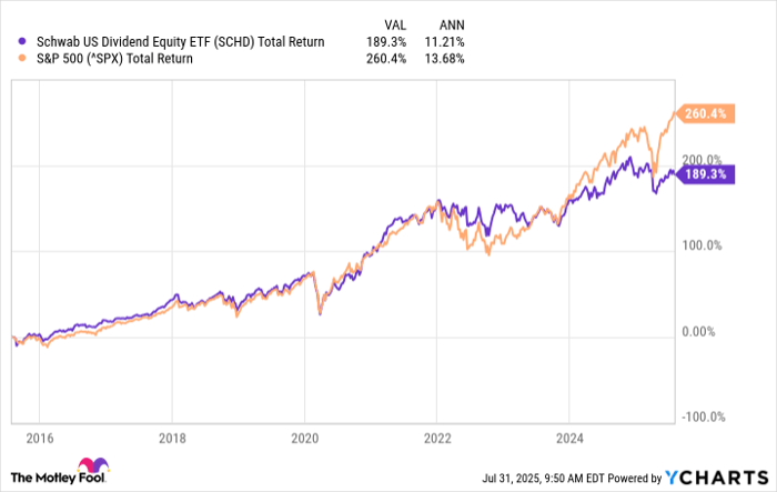 SCHD Total Return Level Chart