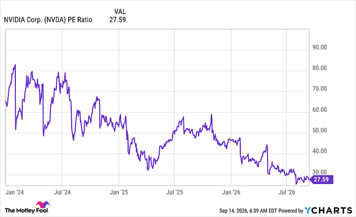 NVDA PE Ratio Chart