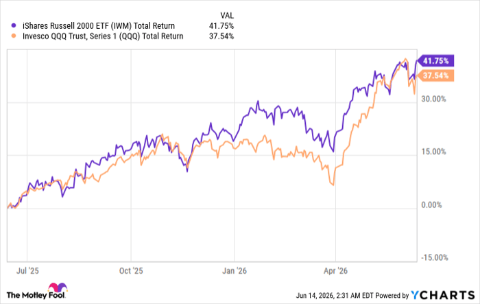 IWM Total Return Level Chart