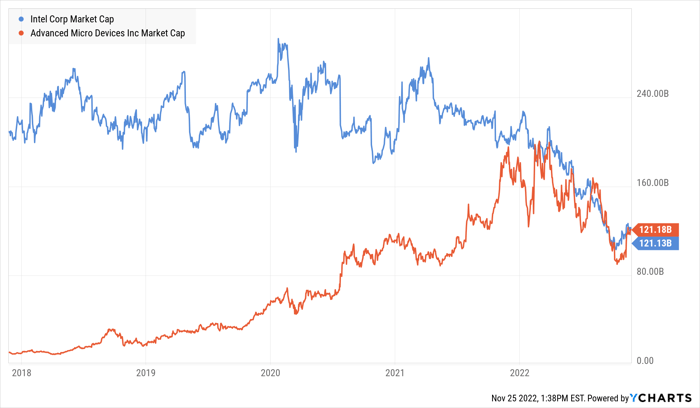 INTC Market Cap Chart