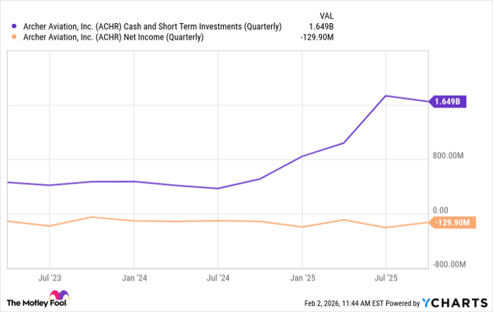 ACHR Cash and Short Term Investments (Quarterly) Chart