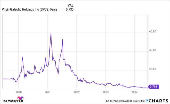 SPCE Chart