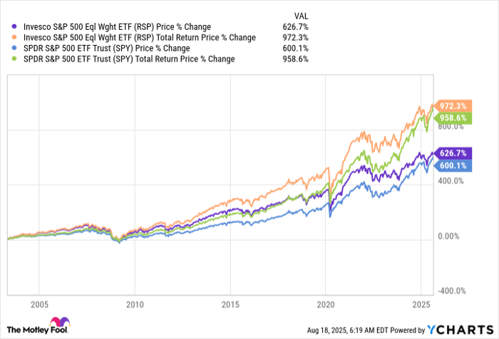 RSP Chart