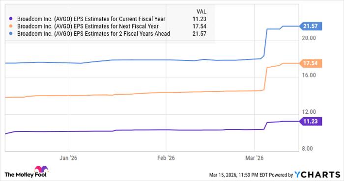 AVGO EPS Estimates for Current Fiscal Year Chart