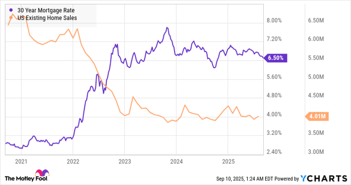 30 Year Mortgage Rate Chart