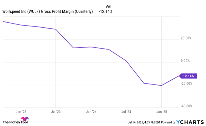 WOLF Gross Profit Margin (Quarterly) Chart