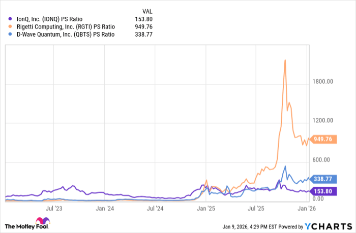 IONQ PS Ratio Chart