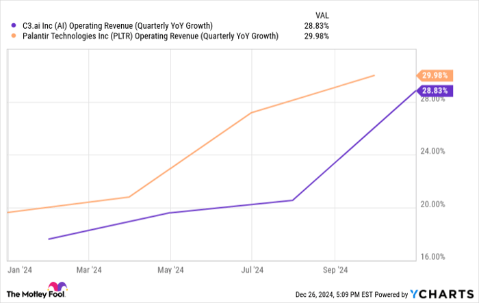 AI Operating Revenue (Quarterly YoY Growth) Chart