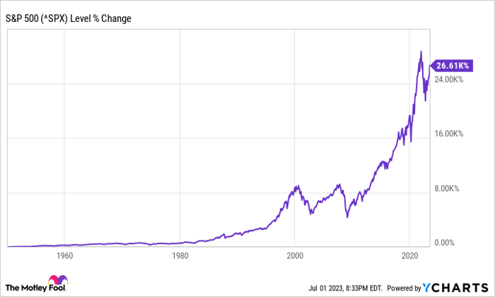 ^SPX Chart