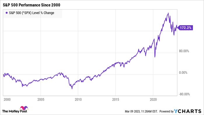 ^SPX Chart