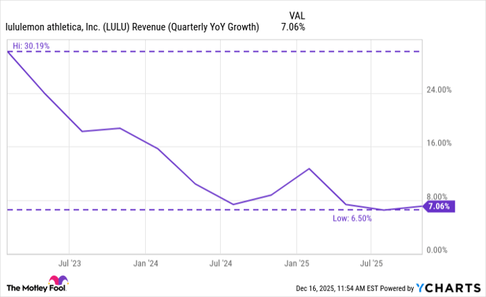 LULU Revenue (Quarterly YoY Growth) Chart