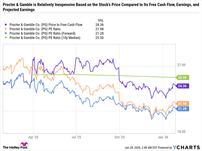 PG Price to Free Cash Flow Chart