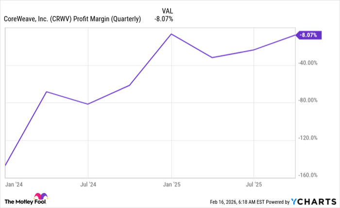 CRWV Profit Margin (Quarterly) Chart