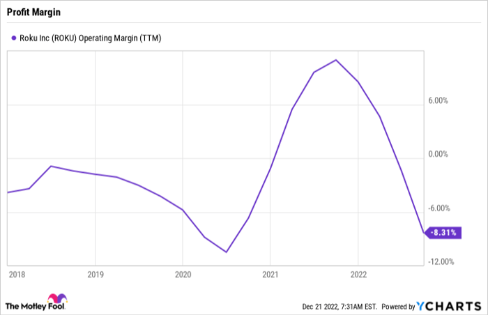 ROKU Operating Margin (TTM) Chart