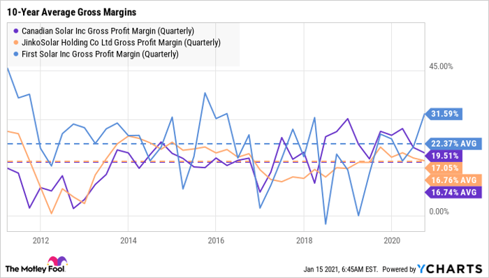 CSIQ Gross Profit Margin (Quarterly) Chart