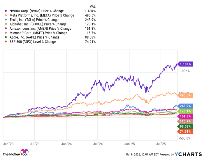 NVDA Chart