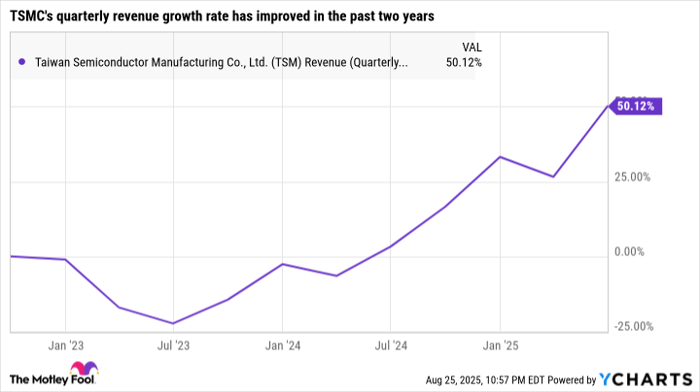 TSM Revenue (Quarterly) Chart