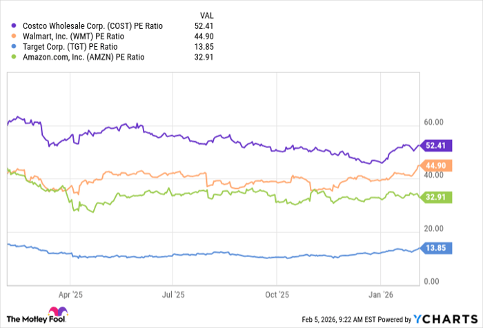 COST PE Ratio Chart