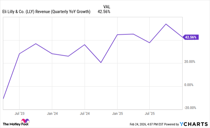 LLY Revenue (Quarterly YoY Growth) Chart