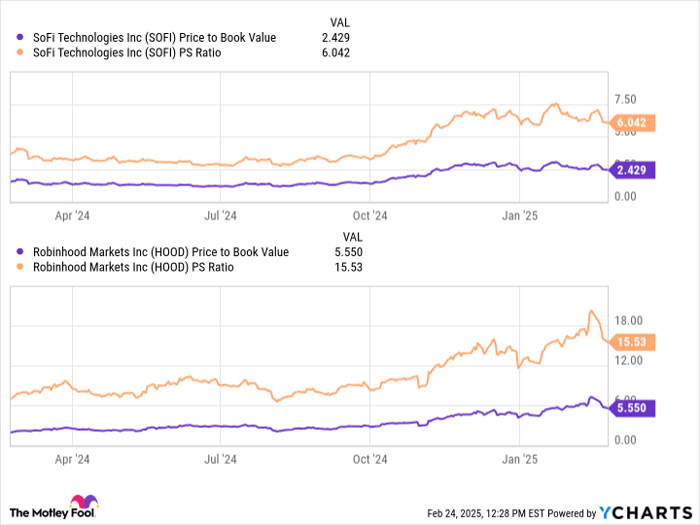 SOFI Price to Book Value Chart