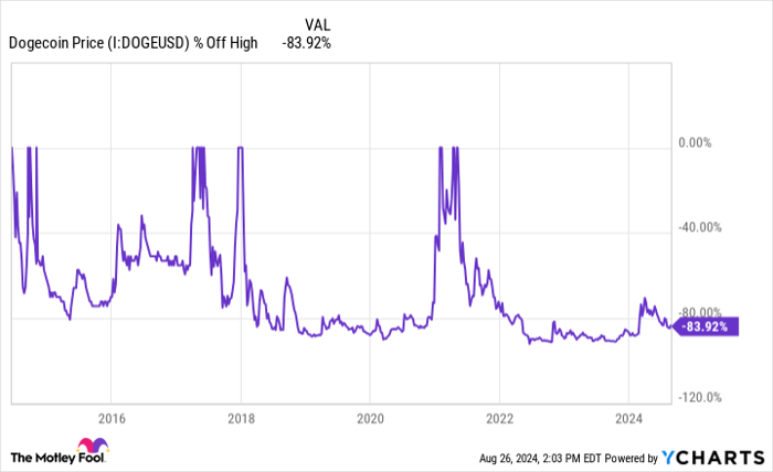 Dogecoin Price Chart