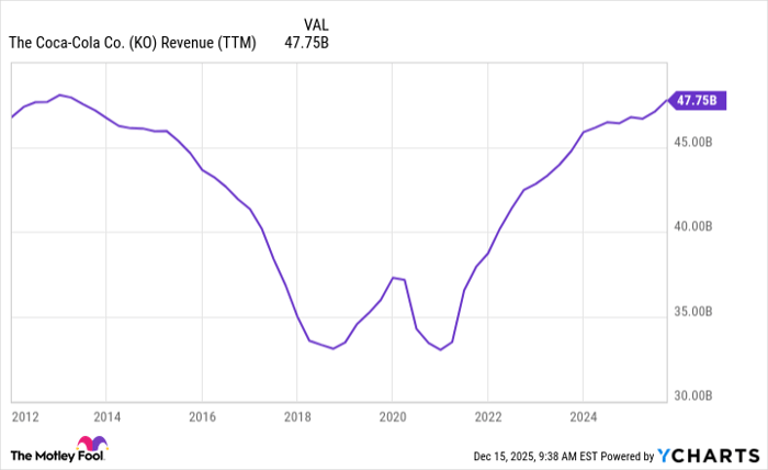 KO Revenue (TTM) Chart