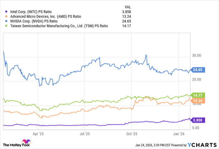 INTC PS Ratio Chart