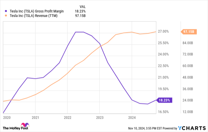 TSLA Gross Profit Margin Chart