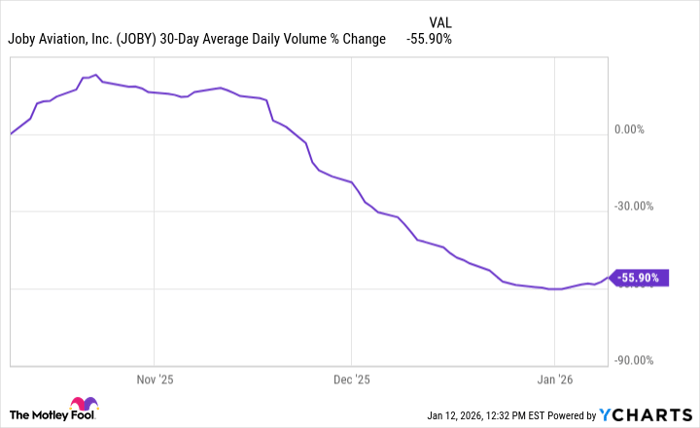 JOBY 30-Day Average Daily Volume Chart