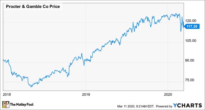 5 Procter & Gamble (2020)