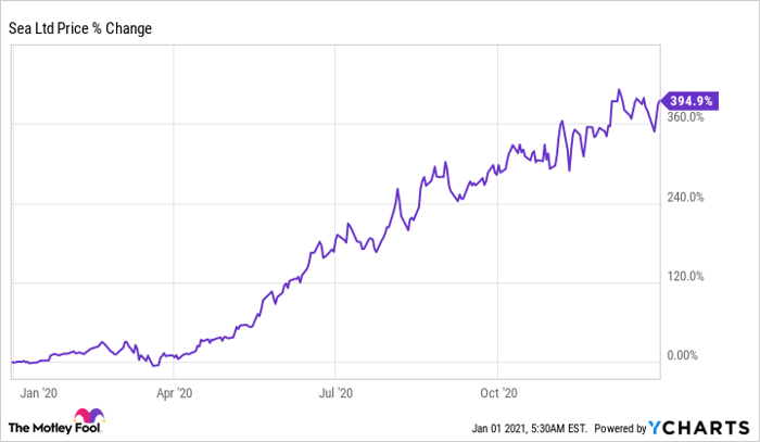 Se share price